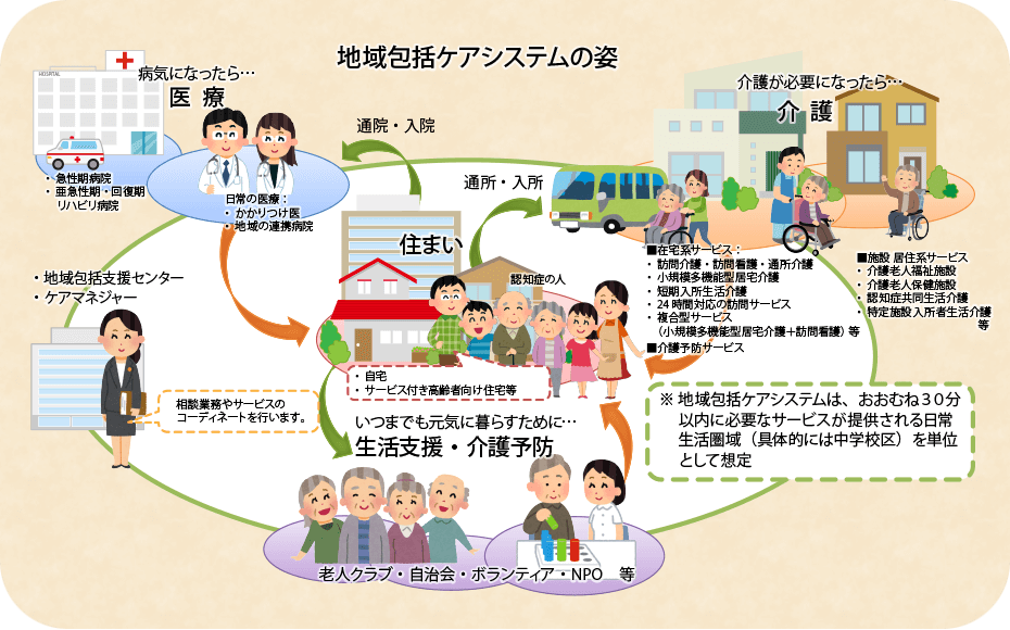 地域包括ケアシステムの姿